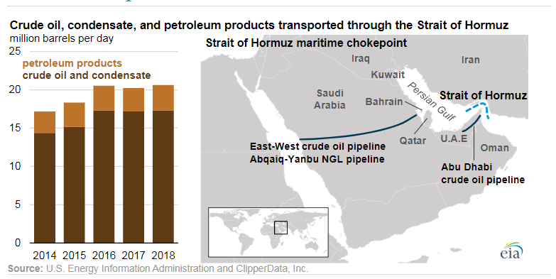 Oil Products And The Strait Of Hormuz