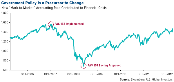 FAS 157 And The Markets