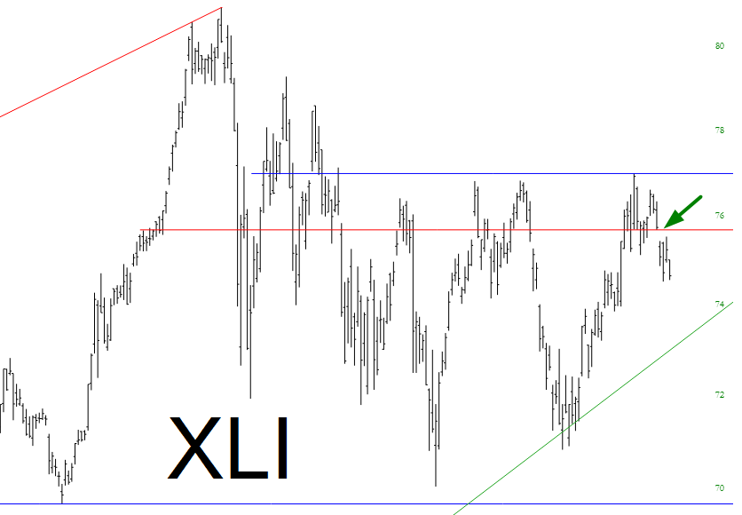 Industrial Select Sector SPDR