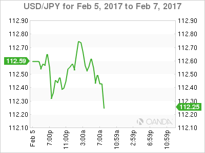 USD/JPY Feb 5-7 Chart