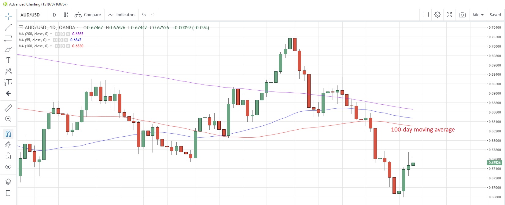 AUD/USD Daily Chart