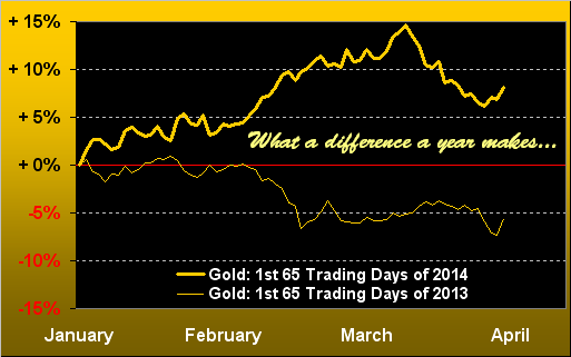 Gold - First 65 Trading Days