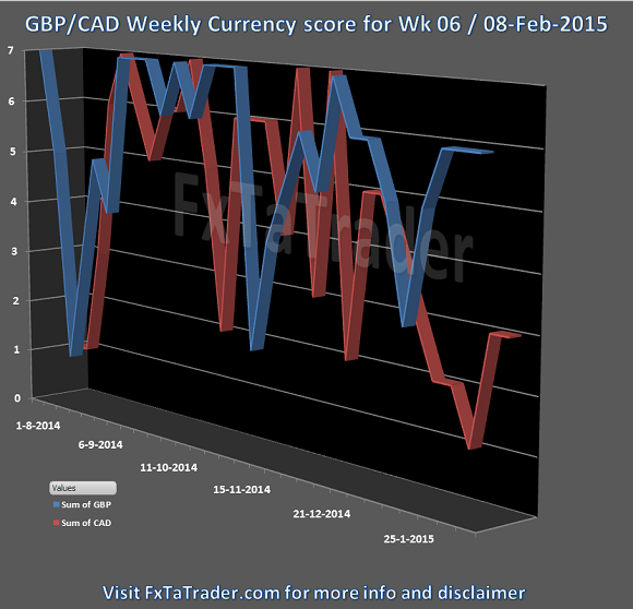 GBP/CAD Weekly Currency Score