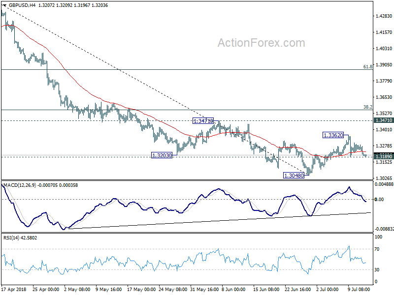 GBP/USD 4 Hour Chart