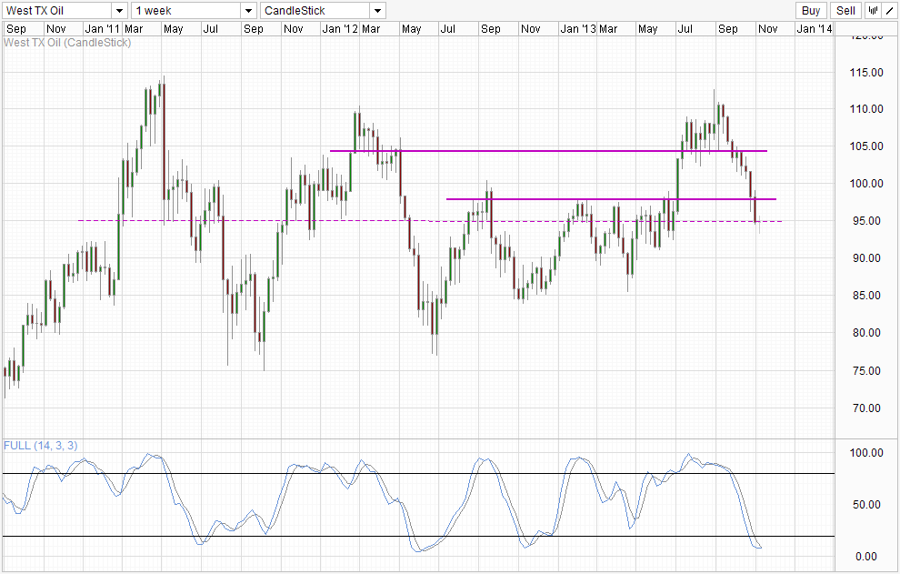 WTI Crude Weekly