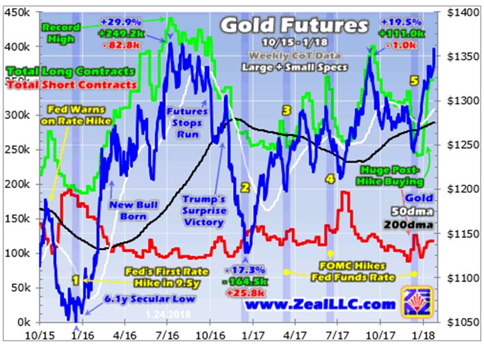 Gold Futures