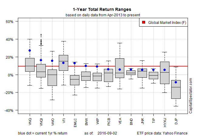1-Year Total Return Ranges