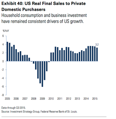 US Real Final Sales to Private Domestic Purchasers
