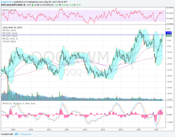 QQQ:IQM Weekly Chart