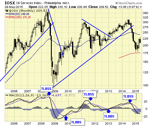 Oil Service Index Monthly Chart