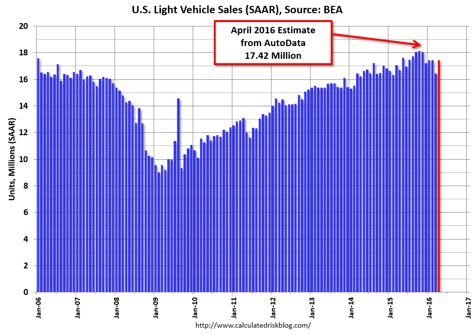 US Light Vehicle Sales