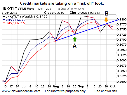 High Yield vs. Treasury Bonds
