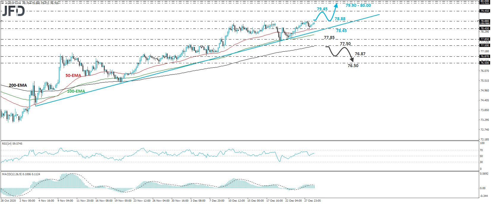 AUD/JPY 4-hour chart technical analysis