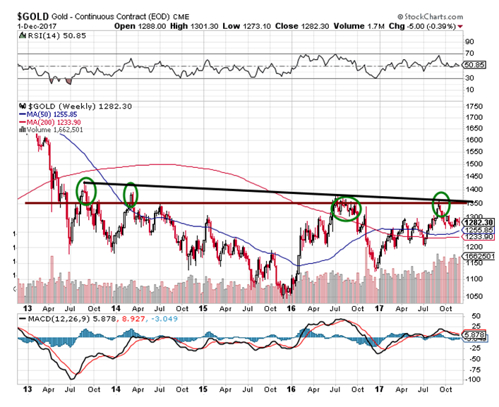 Gold Weekly Chart