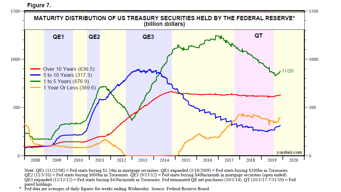 Treasuries Held By Federal Reserva