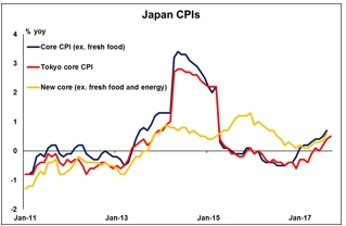 Japan CPIs