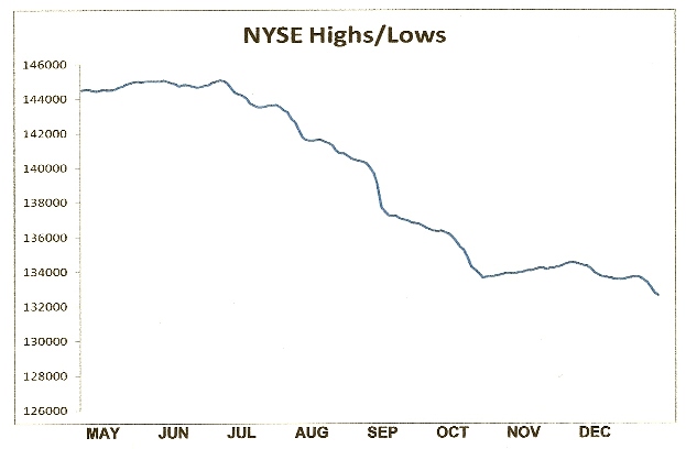 NYSE Highs/Lows