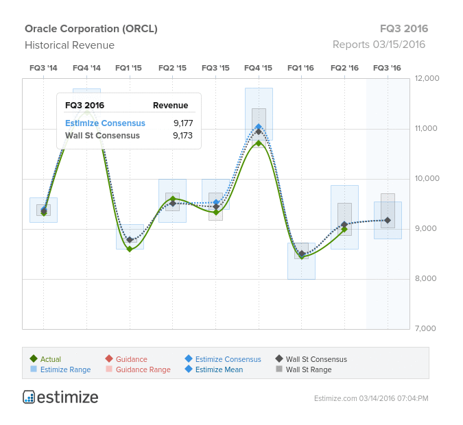 Oracle Corporation: Historical Revenue