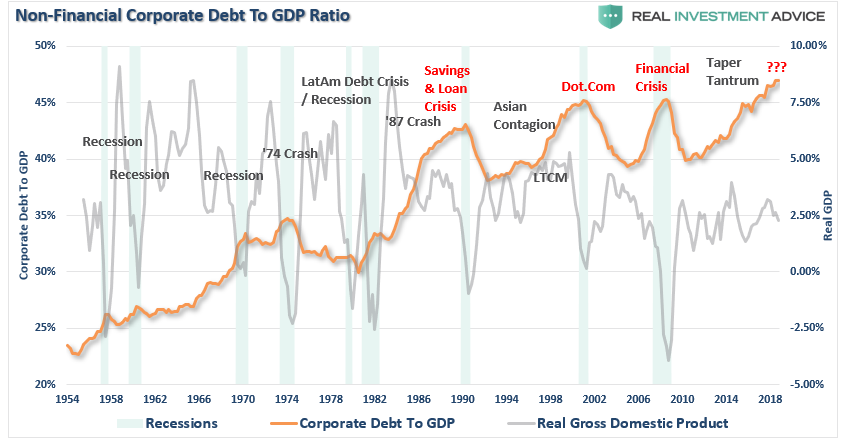 Corporate-Debt To GDP Ratio