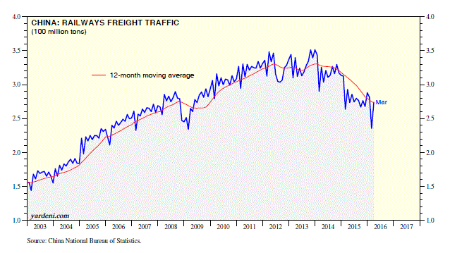 China Railway Freight Traffic 2003-2016