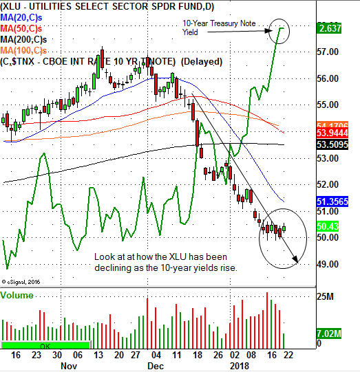 Utilities Select Sector SPDR ETF