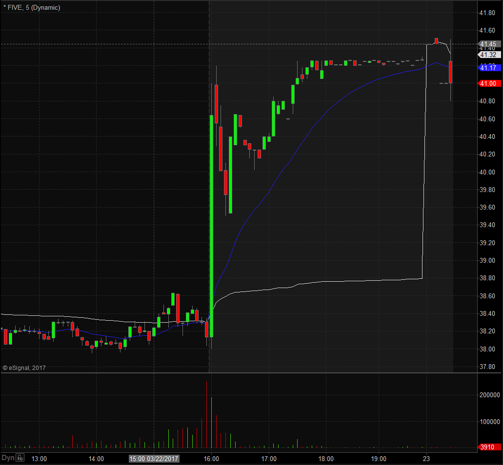 FIVE Technical Analysis