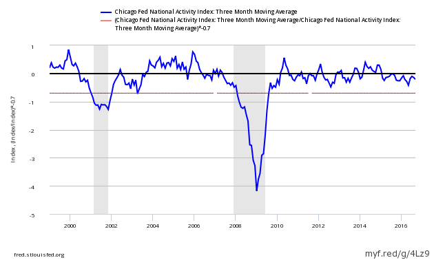 Chicago Fed National Activity Index Chart