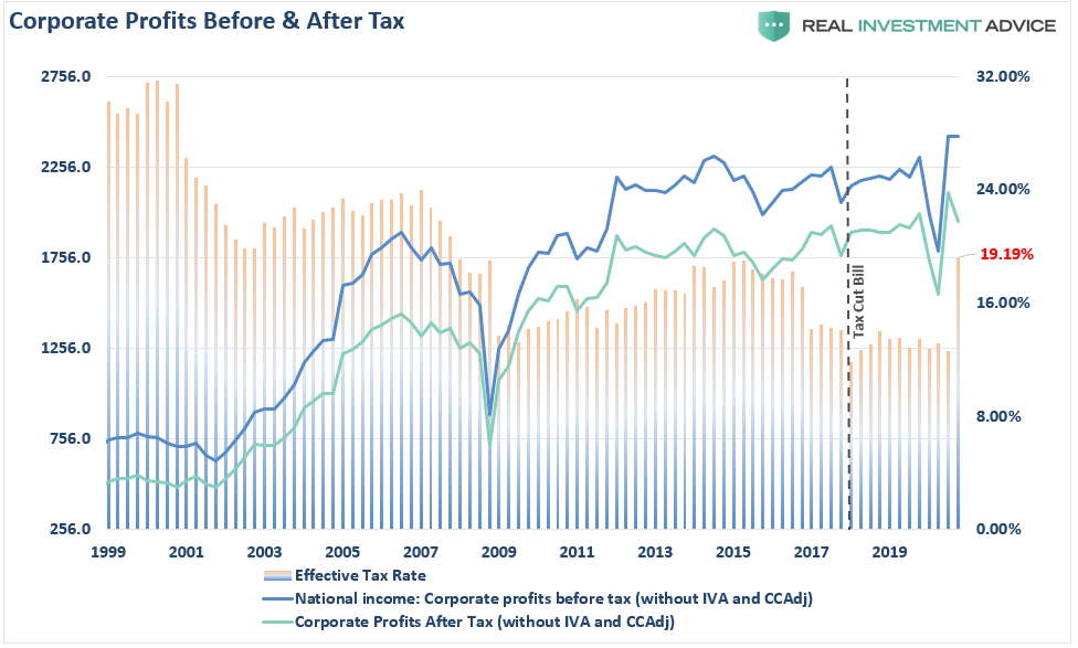 Corporate Taxes Before And After Tax