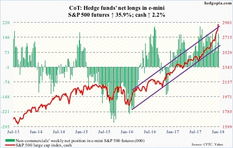 S&P 500 futures