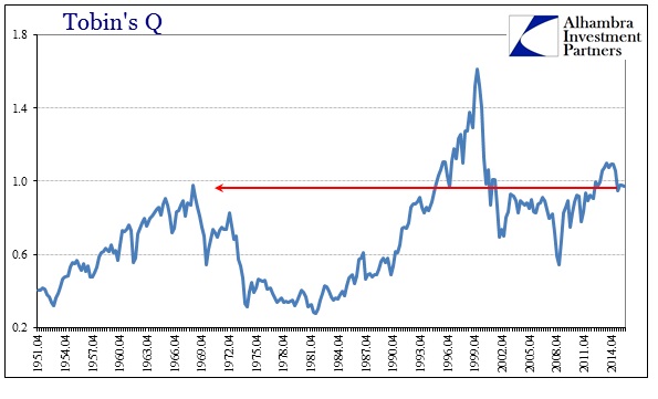 Tobin's Q Chart