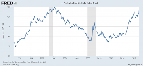 Trade Weighted USD Index