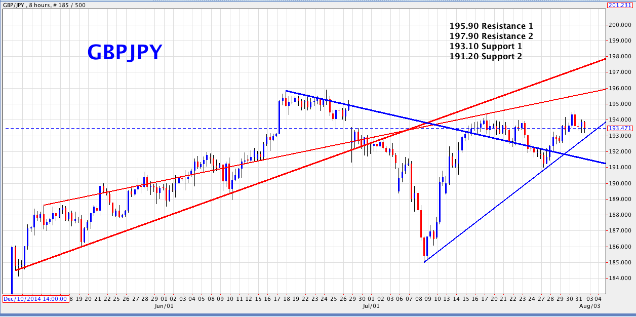 GBP/JPY 8-Hour Chart