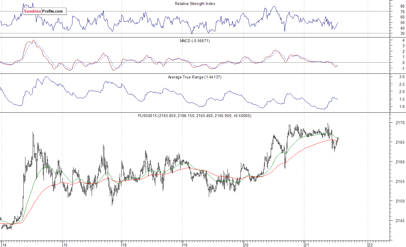 S&P 500 True Range 1.44137