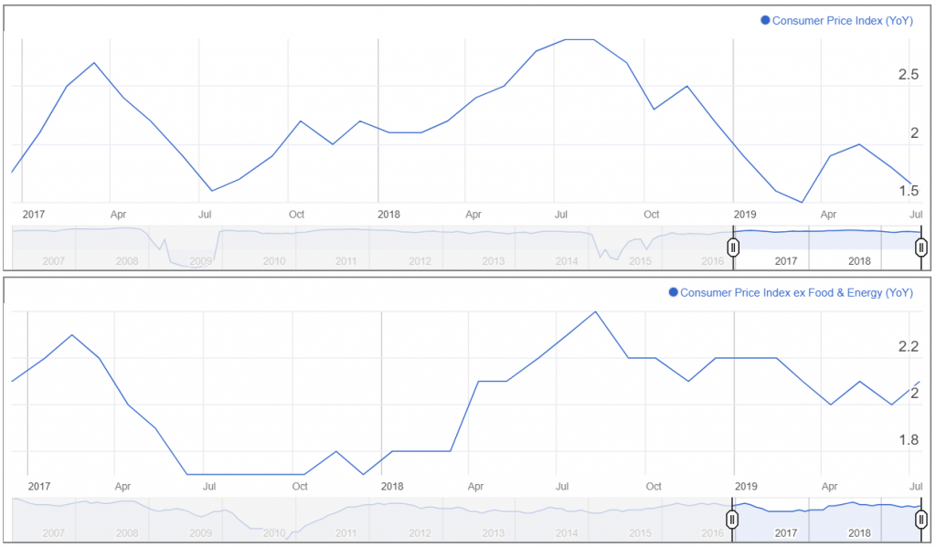 US Inflation (CPI And Core CPI)
