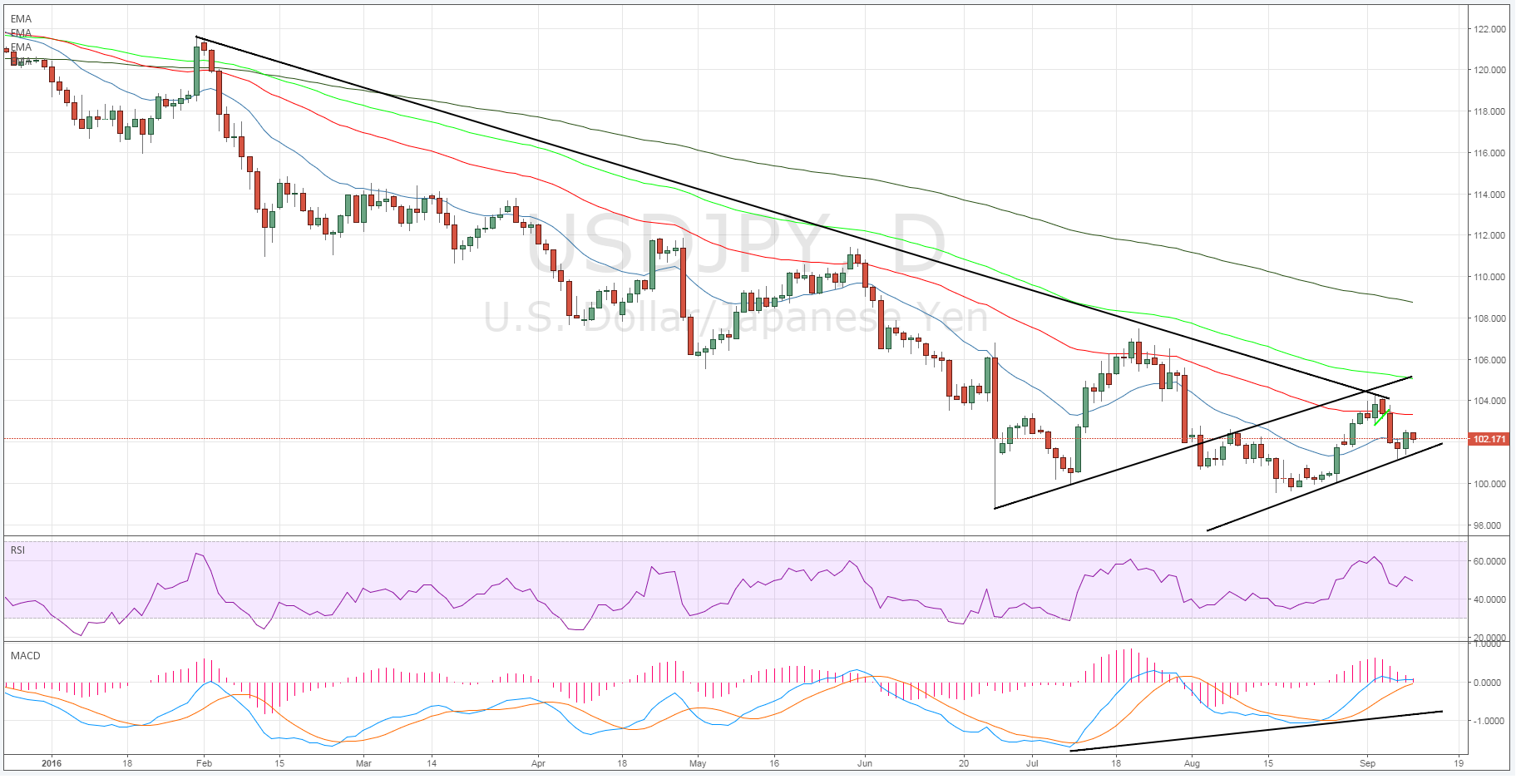 USD/JPY Daily Chart