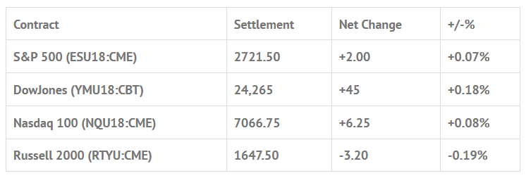 Index Futures Net Changes and Settlements