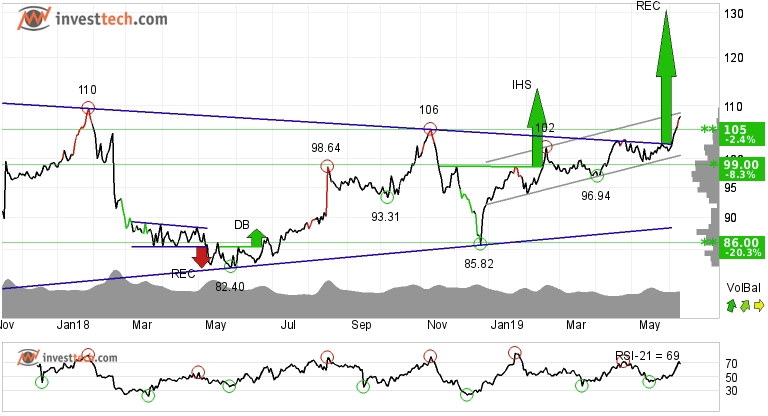 Cyclical Investing And Trading Chart