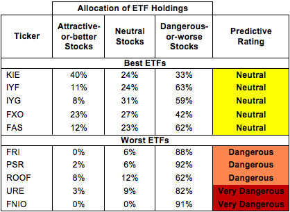 Top-5 ETFs