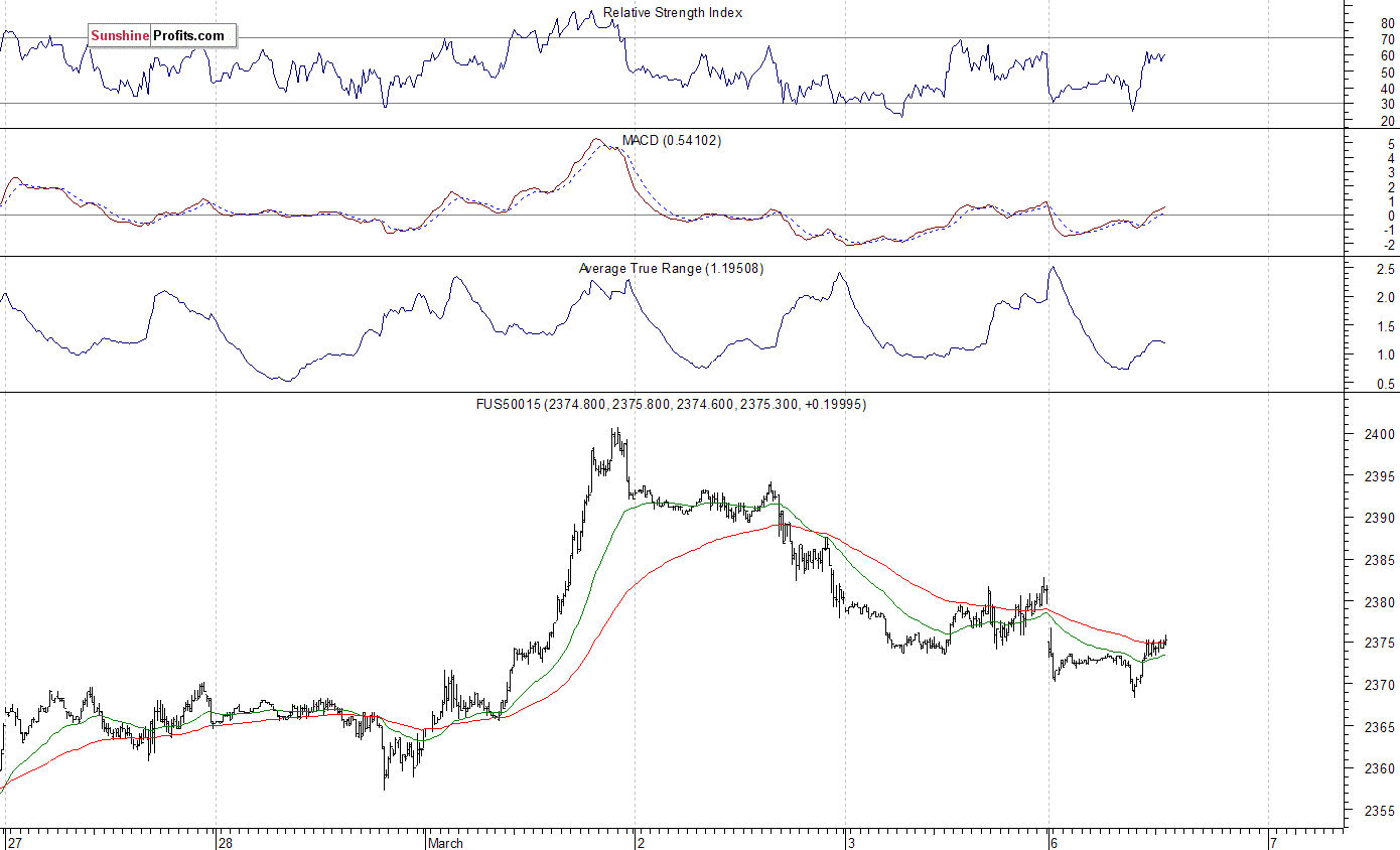 S&P 500 futures contract - S&P 500 index chart - SPX