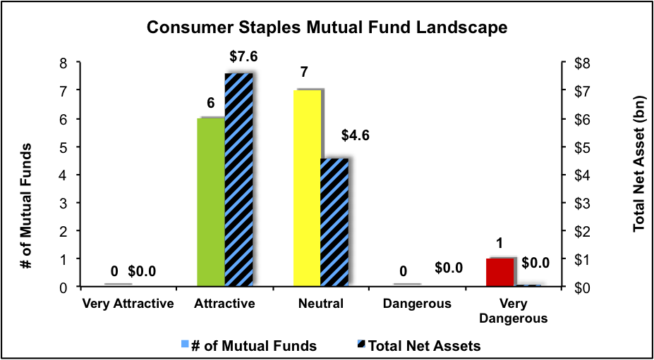 Consumer Staples Mutual Fund