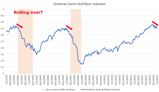 Goldman Sachs Bull/Bear Indicator