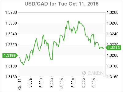 USD/CAD