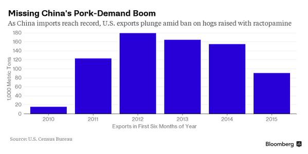 China's Pork Demand Boom