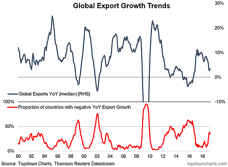 Global Exports Growth Trends