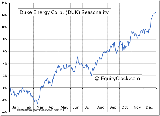 DUK Seasonality Chart