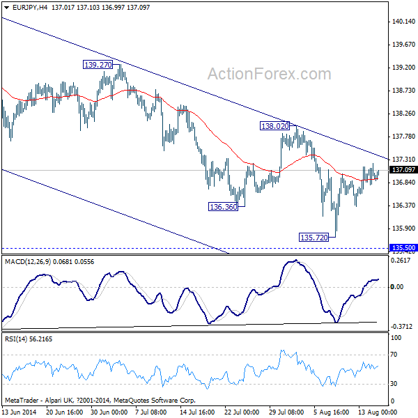 EUR/JPY H4 Chart