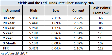 Yields and Fed Funds Since Jan 2007
