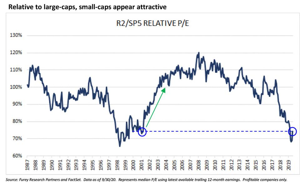 Small Caps Valuation - Relative P/E Ratio Chart