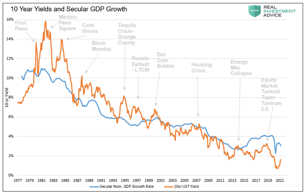 10 Yr Yields And Secular GDP Growth