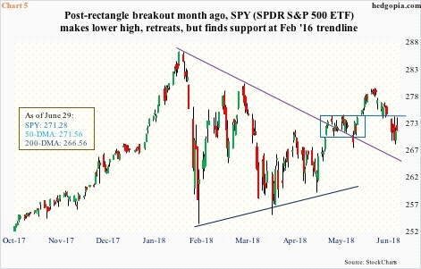 SPY, daily